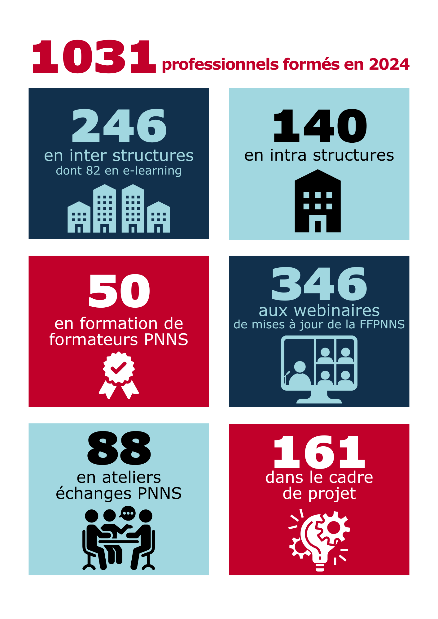 Chiffres clés 2024 Cnam ISTNA