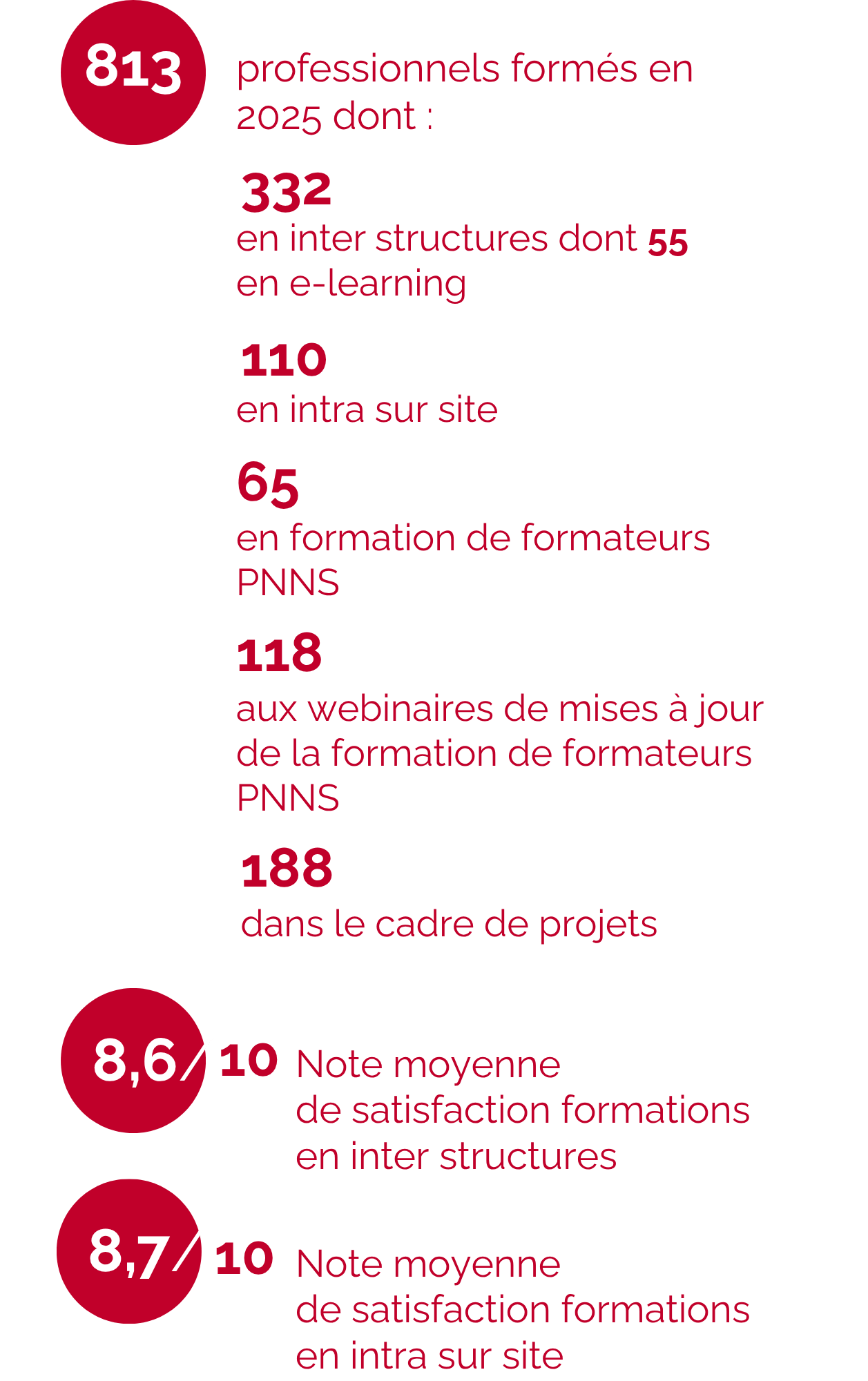 Chiffres clés formations 2025